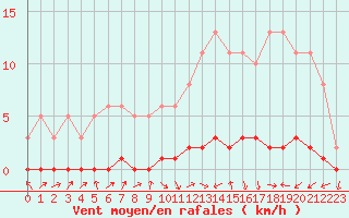 Courbe de la force du vent pour Lignerolles (03)