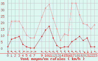 Courbe de la force du vent pour Isle-sur-la-Sorgue (84)