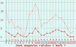 Courbe de la force du vent pour Roujan (34)