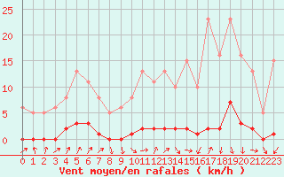 Courbe de la force du vent pour Nris-les-Bains (03)