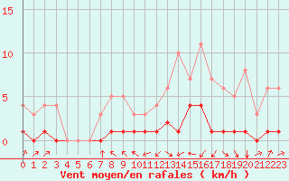 Courbe de la force du vent pour Fains-Veel (55)