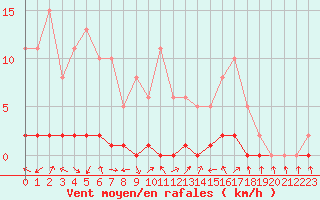 Courbe de la force du vent pour Saclas (91)