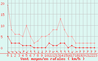 Courbe de la force du vent pour Gjilan (Kosovo)