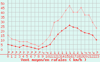 Courbe de la force du vent pour Sallanches (74)