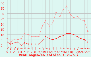 Courbe de la force du vent pour Nostang (56)