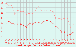 Courbe de la force du vent pour Estres-la-Campagne (14)
