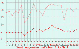 Courbe de la force du vent pour Millau (12)