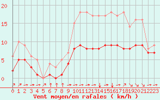 Courbe de la force du vent pour Blus (40)