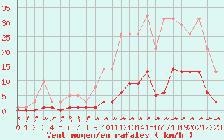 Courbe de la force du vent pour Souprosse (40)