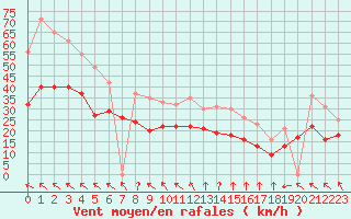 Courbe de la force du vent pour Cap Gris-Nez (62)