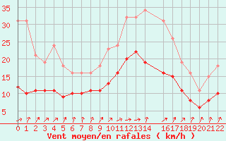 Courbe de la force du vent pour Trets (13)