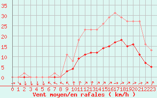 Courbe de la force du vent pour Pouzauges (85)