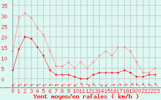 Courbe de la force du vent pour Carrion de Calatrava (Esp)