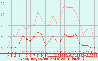 Courbe de la force du vent pour Saint-Yrieix-le-Djalat (19)