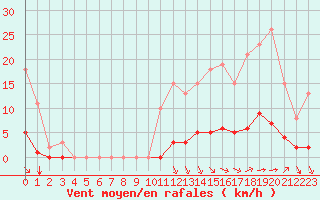 Courbe de la force du vent pour Amur (79)