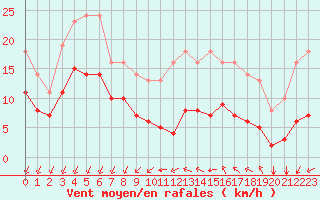 Courbe de la force du vent pour Sgur-le-Chteau (19)