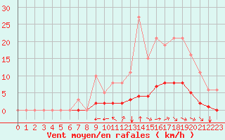 Courbe de la force du vent pour Aizenay (85)