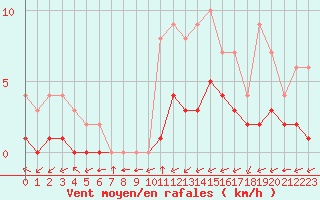 Courbe de la force du vent pour Biache-Saint-Vaast (62)