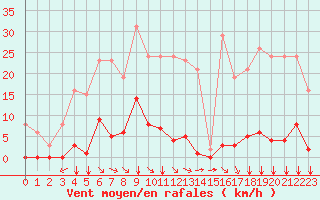 Courbe de la force du vent pour Saint-Vran (05)