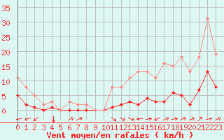 Courbe de la force du vent pour Carrion de Calatrava (Esp)