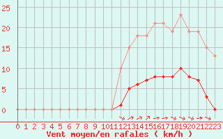 Courbe de la force du vent pour Saint-Martial-de-Vitaterne (17)