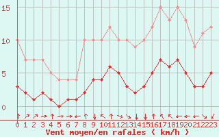 Courbe de la force du vent pour Fiscaglia Migliarino (It)