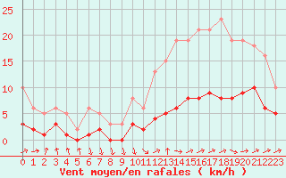 Courbe de la force du vent pour La Chapelle-Montreuil (86)