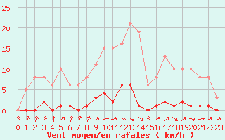 Courbe de la force du vent pour Thomery (77)