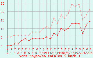 Courbe de la force du vent pour Bulson (08)