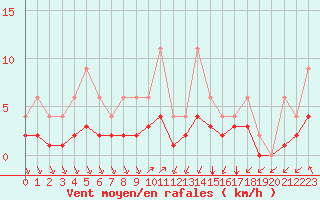 Courbe de la force du vent pour Lignerolles (03)