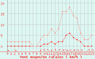 Courbe de la force du vent pour Millau (12)