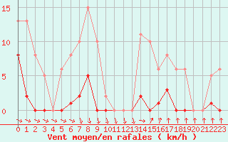 Courbe de la force du vent pour Agde (34)