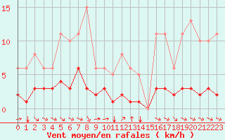 Courbe de la force du vent pour Grimentz (Sw)