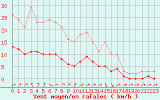 Courbe de la force du vent pour Hestrud (59)