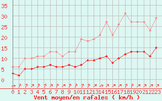 Courbe de la force du vent pour Pordic (22)