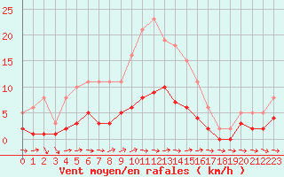 Courbe de la force du vent pour Sallles d