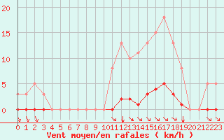 Courbe de la force du vent pour Guret (23)