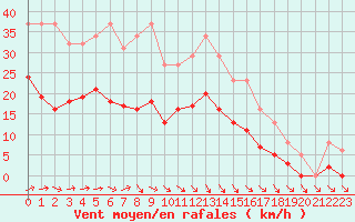 Courbe de la force du vent pour Valleroy (54)