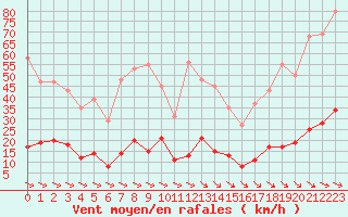 Courbe de la force du vent pour Xert / Chert (Esp)