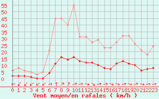 Courbe de la force du vent pour Grasque (13)