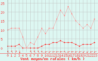 Courbe de la force du vent pour La Poblachuela (Esp)