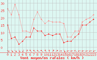 Courbe de la force du vent pour Mont-Saint-Vincent (71)