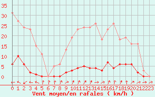 Courbe de la force du vent pour Ploeren (56)