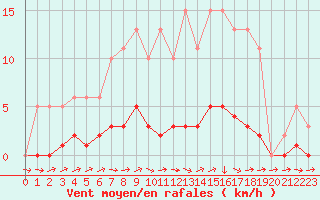 Courbe de la force du vent pour Lhospitalet (46)