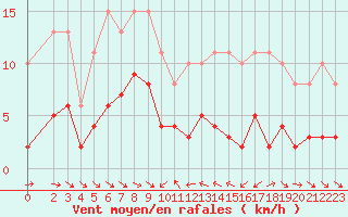 Courbe de la force du vent pour Le Luc (83)