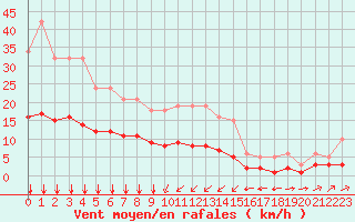 Courbe de la force du vent pour Bourg-Saint-Andol (07)
