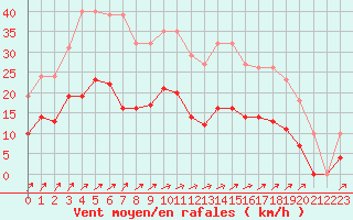 Courbe de la force du vent pour Estres-la-Campagne (14)
