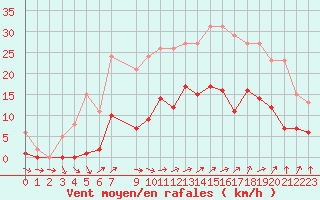 Courbe de la force du vent pour Sainte-Ouenne (79)