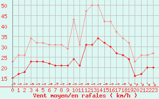 Courbe de la force du vent pour Aytr-Plage (17)
