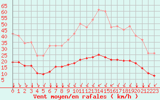 Courbe de la force du vent pour Bourg-Saint-Andol (07)